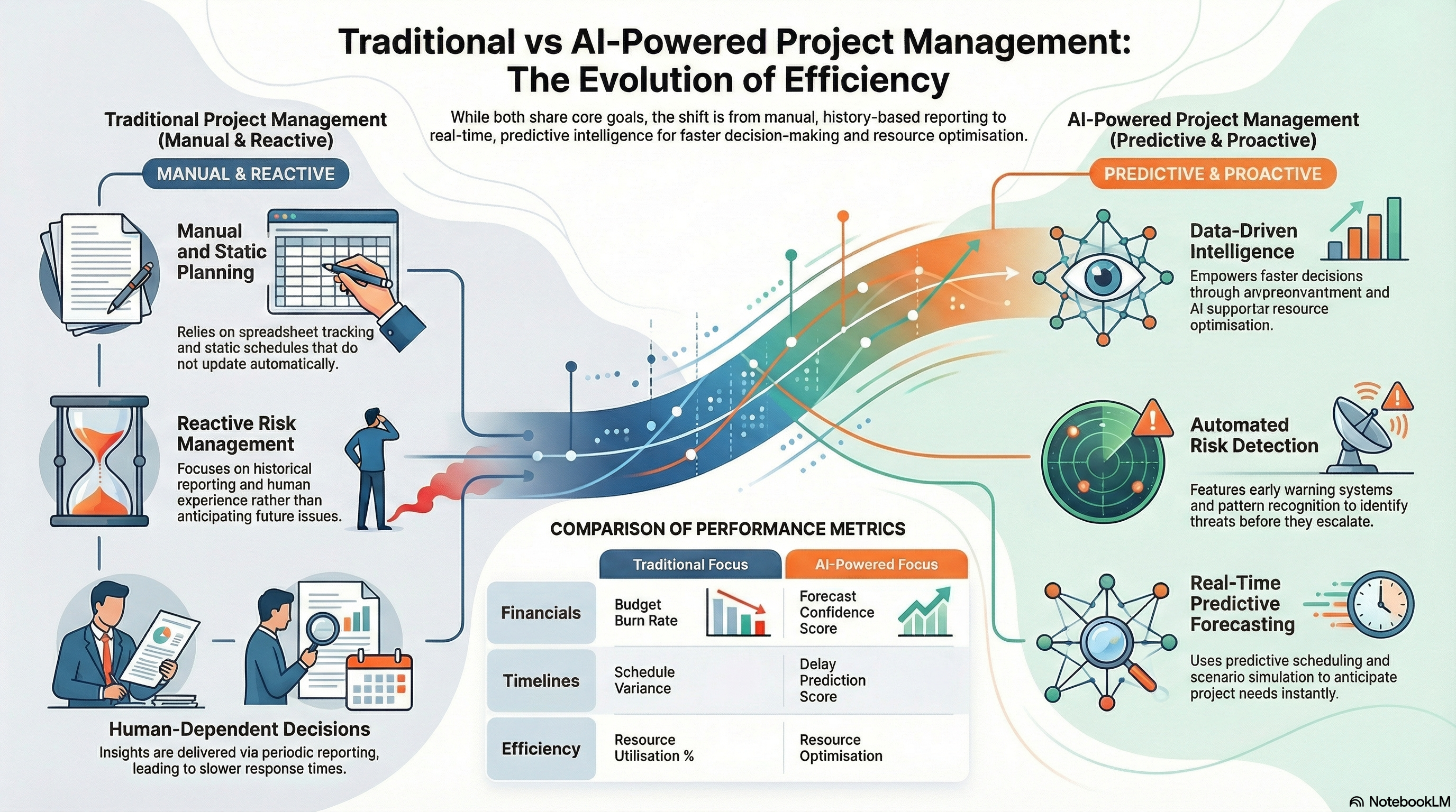 AI in Project Management Infographic